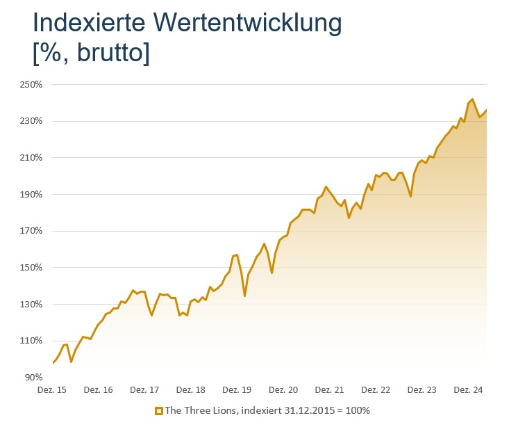 Indexierte Wertentwicklung The Three Lions