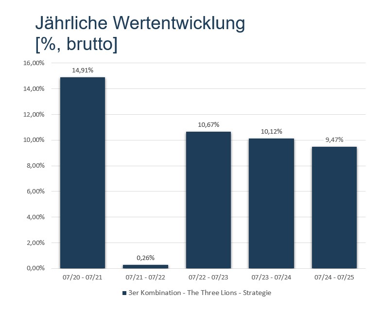 Jährliche Wertentwicklung der The Three Lions Strategie