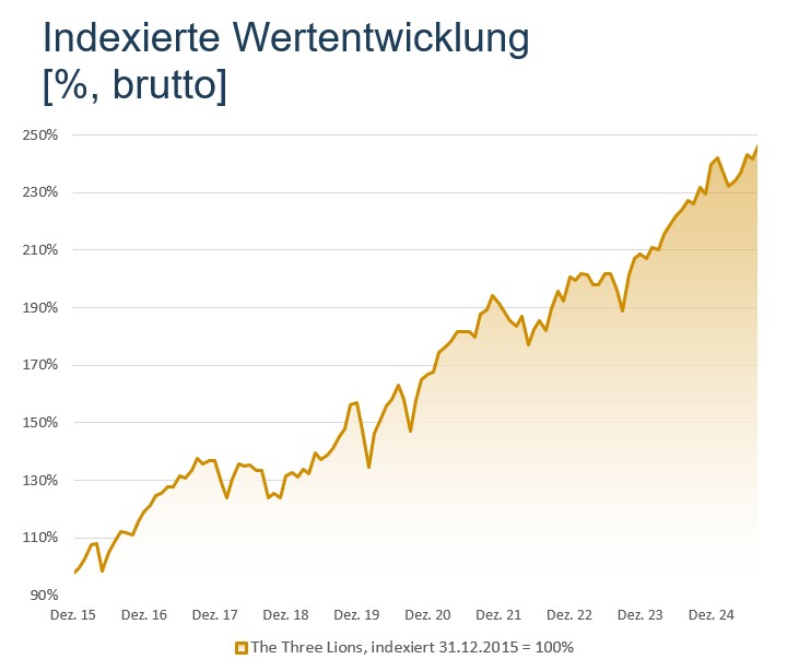 Indexierte Wertentwicklung The Three Lions