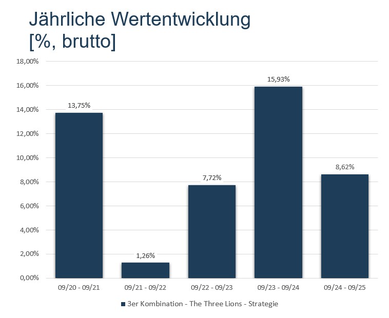 Jährliche Wertentwicklung der The Three Lions Strategie