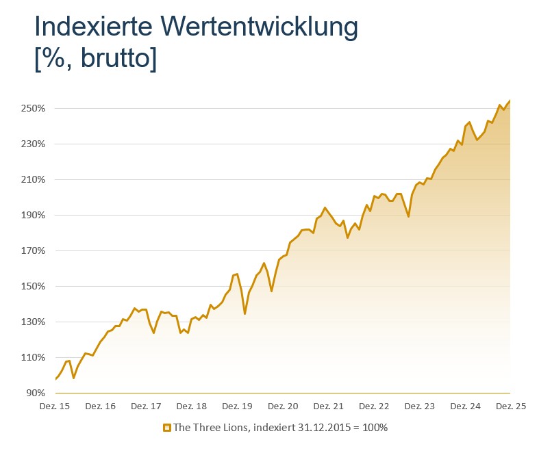 Indexierte Wertentwicklung The Three Lions