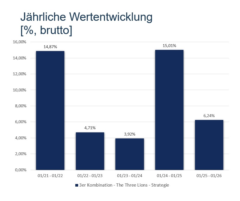Jährliche Wertentwicklung der The Three Lions Strategie