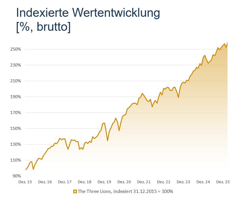 Indexierte Wertentwicklung The Three Lions - Strategie