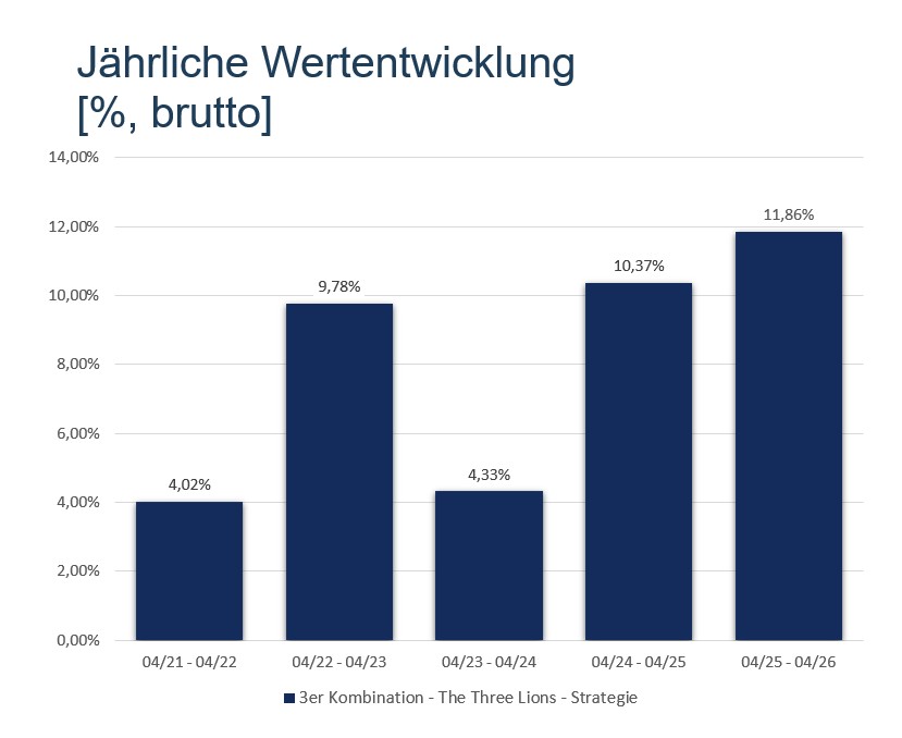 Jährliche Wertentwicklung der The Three Lions Strategie 2021–2026