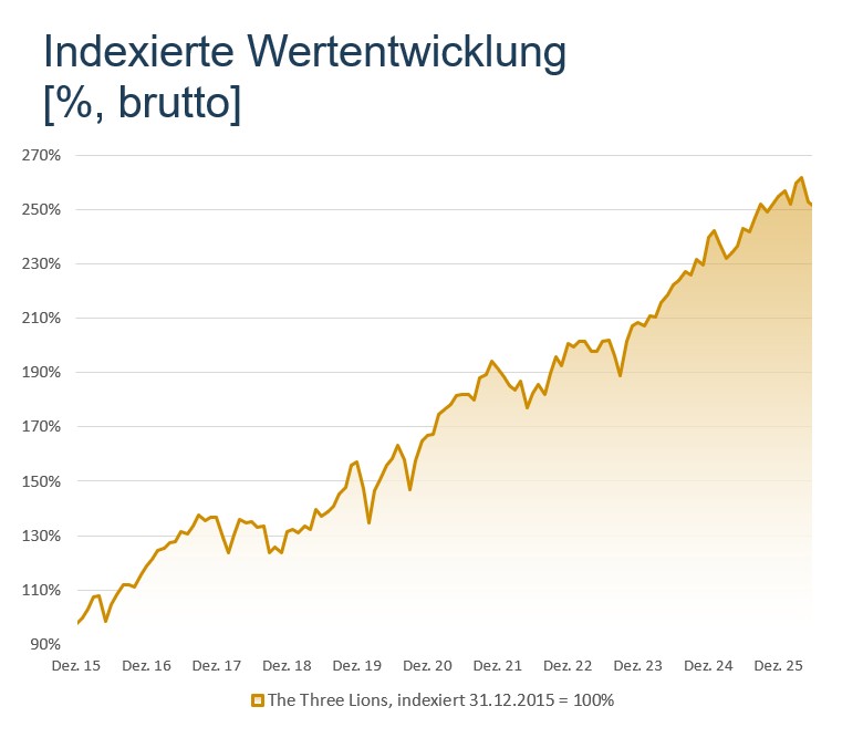 Indexierte Wertentwicklung The Three Lions - Strategie