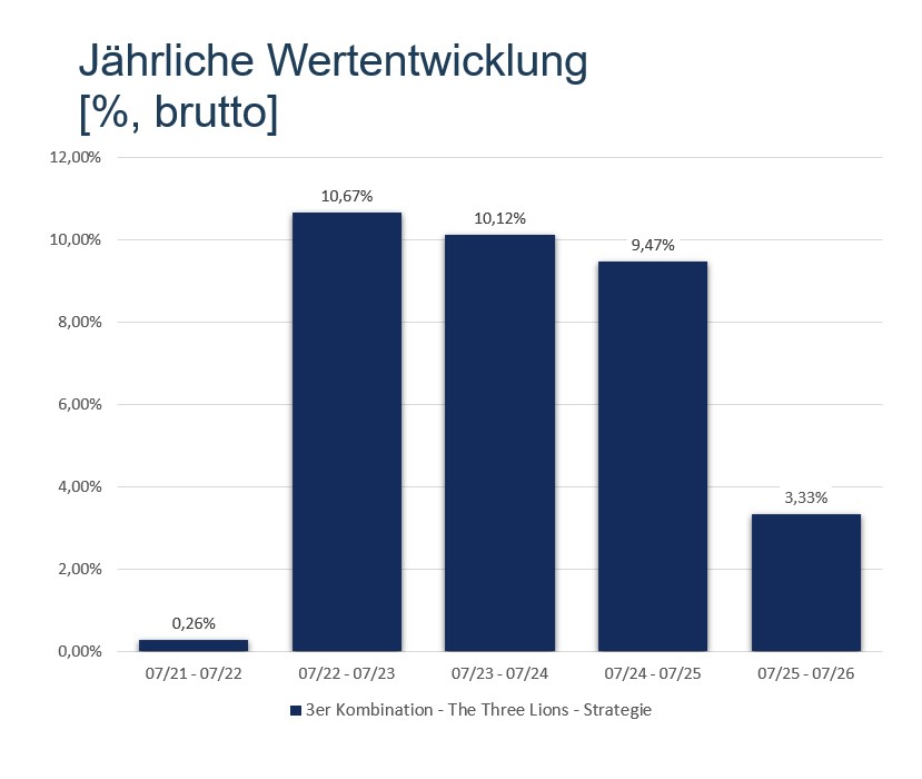 Jährliche Wertentwicklung der The Three Lions Strategie 2021–2026