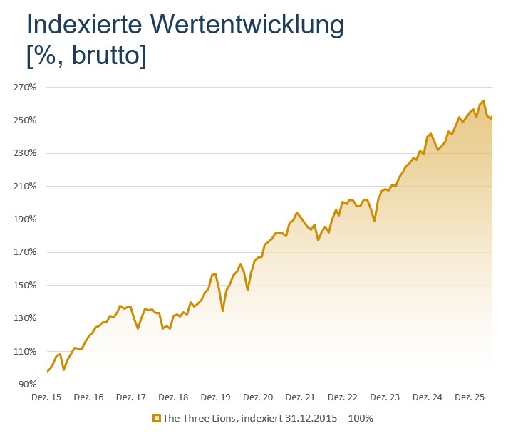 Indexierte Wertentwicklung The Three Lions - Strategie