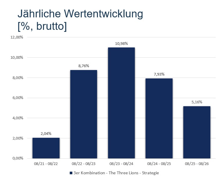 Jährliche Wertentwicklung der The Three Lions Strategie 2021–2026
